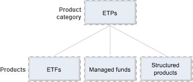 Topic 3: Structured products & managed funds Exchange traded products Products traded under the AQUA rules are referred to collectively as 'exchange traded products' (ETPs) (The term 'ETP' is not