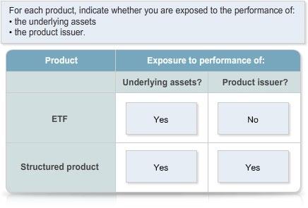 A managed fund may be either passively managed like an ETF, or actively managed. If it is actively managed, the fund manager attempts to outperform a benchmark.