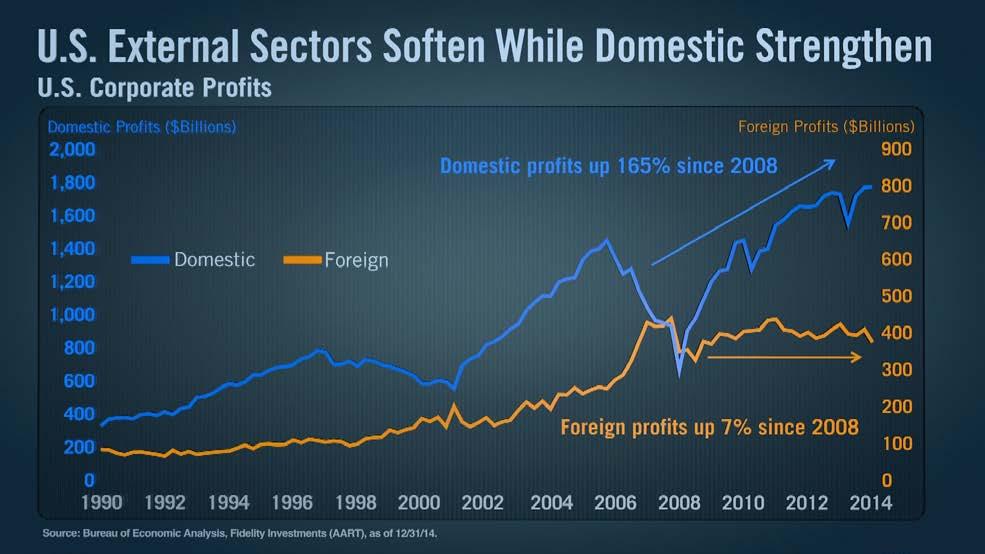So things like exports, multinational profits, manufacturing, those sectors are more tied to global developments and the stronger dollar and they have softened