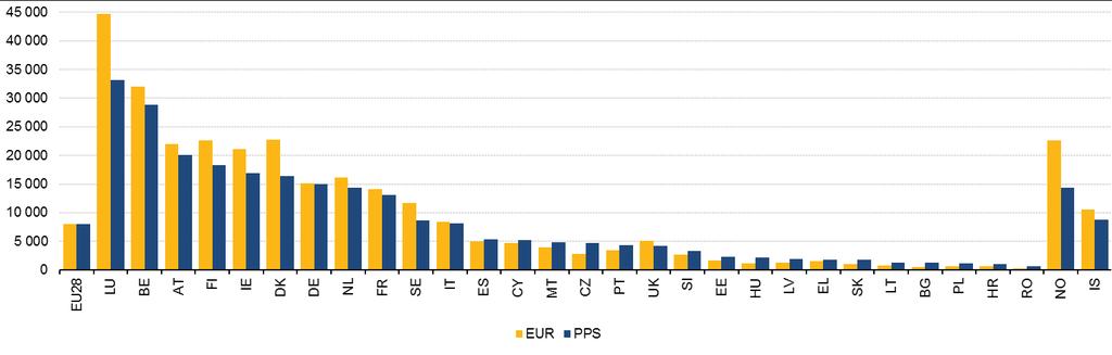 Figure 3 - Expenditure on unemployment related benefits per unemployed person (PPS (1) (2) and EUR), 2013 (1) Data for CH, RS and TR are not available.