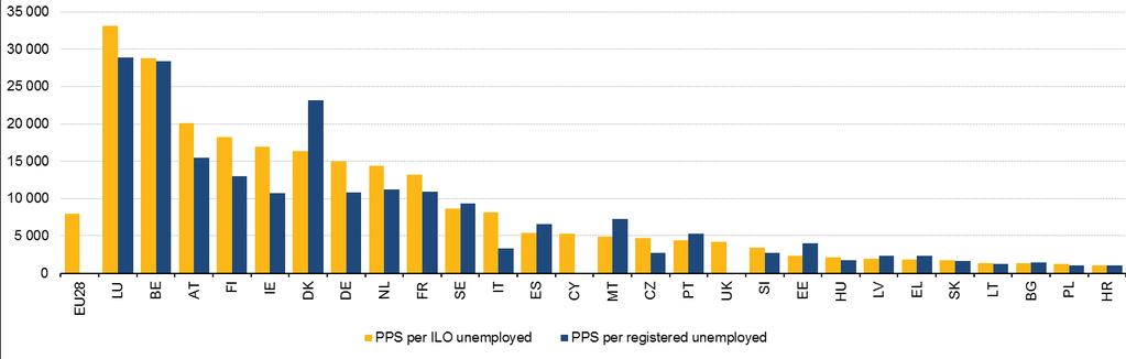 Figure 4 - Expenditure on unemployment related benefits per person unemployed and (1) (2) (3) per person registered unemployed (PPS), 2014 (1) Data for CH, RS and TR are not available.