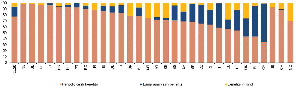 introduced to reduce government spending on unemployment related benefits in response to the sovereign debt crisis. 2.3 Composition of unemployment expenditure in 2014 2.3.1 Distribution by type of benefit Just over three quarters (77.