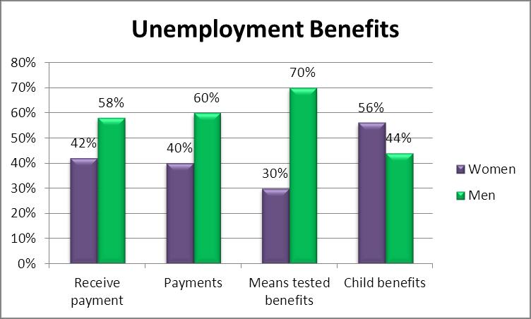 Men receive more payments than women More women in part time jobs Men receive more means-tested benefits than women Due to higher salary Women receive more child benefits Indicates that women with
