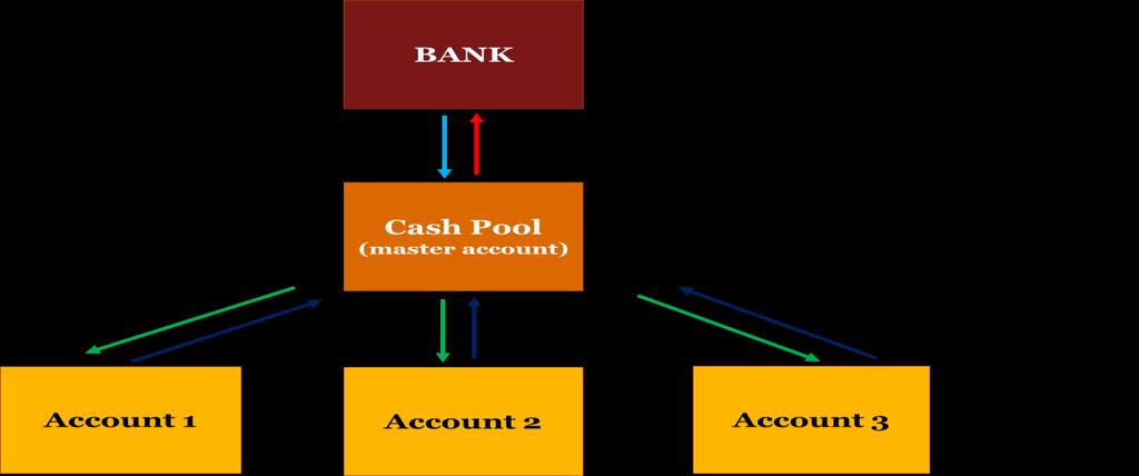Cash pooling Types of cash pools Zero