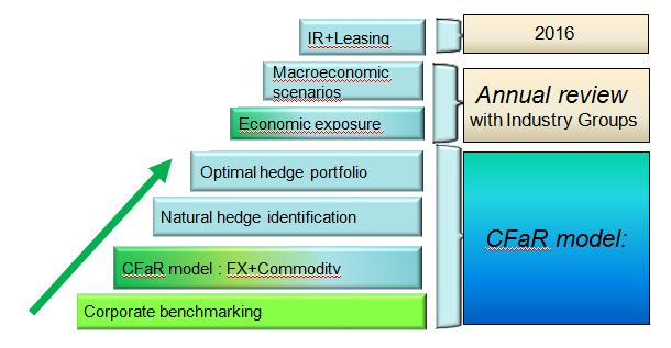 CFaR Model development Assessment of risk