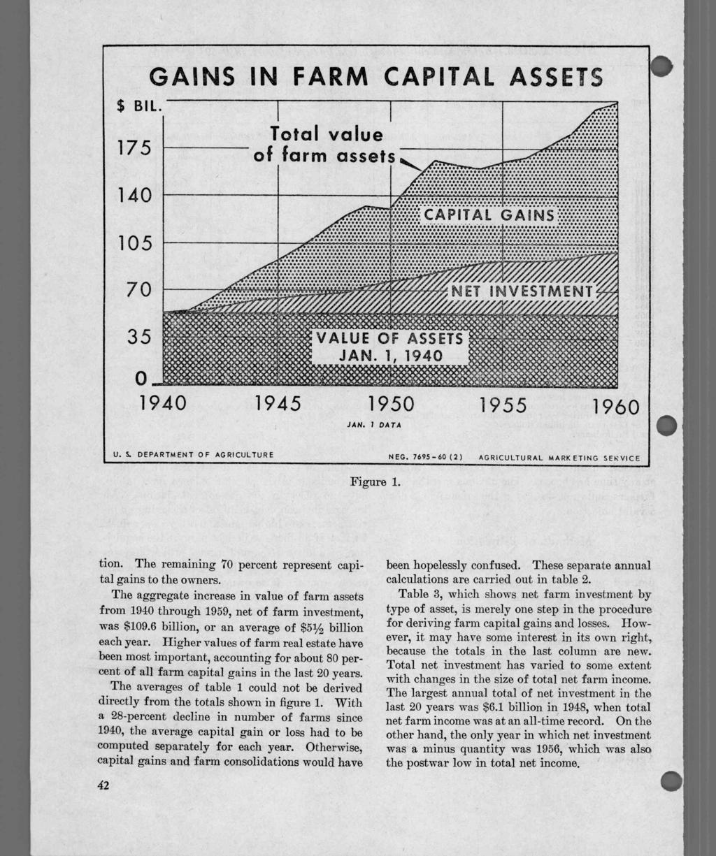 GAINS IN FARM CAPITAL ASSET BIL. Total value 175 of farm assets VALUE OF ASSETS JAN. 1, 1940 U. S. DEPARTMENT 0 F AGRICULTURE Figure 1. tion.
