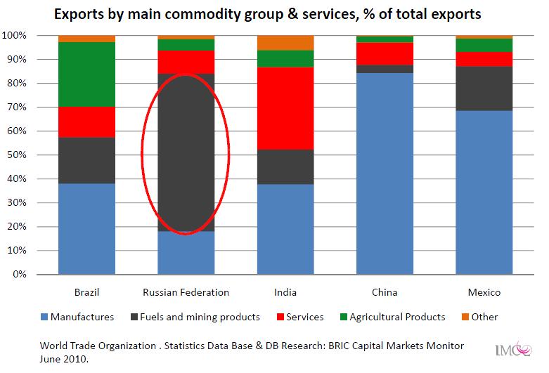 Exports are well diversified Exports by commodity group & services (as a % of total exports)