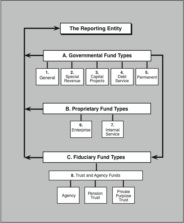 8 Understanding City Finance Figure 1. Government Accounting and Government-wide Financial Reporting Five generic fund types are categorized within governmental funds: 1. General fund.