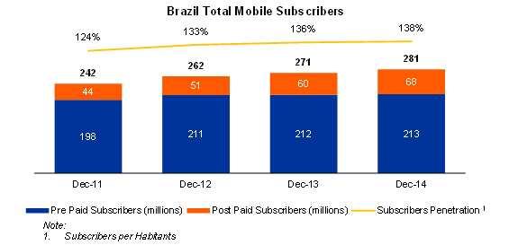 Mobile According to the Global Wireless Matrix, released in the third quarter of 2014, Brazil is the fourth largest market in terms of mobile service revenues and mobile subscriber bases.