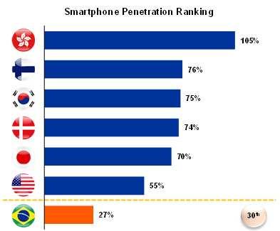 Smartphone penetration highlights even larger potential for future expansion, with Brazil ranking 30th globally with only 27% penetration compared to the United States, for instance, with roughly 55%