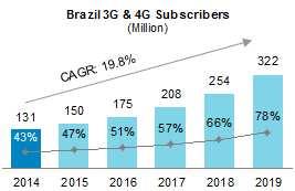 This low penetration, particularly of smartphones, underscores the significant untapped potential in the Brazilian market, both in terms of number of subscribers and the number of services utilized