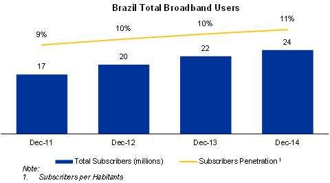 Broadband Brazil is the 8th largest market for fixed Broadband, according to Teleco.