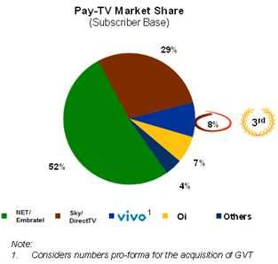 Pay TV market share and conversion is highly correlated to quality, technology, and breadth of offering.