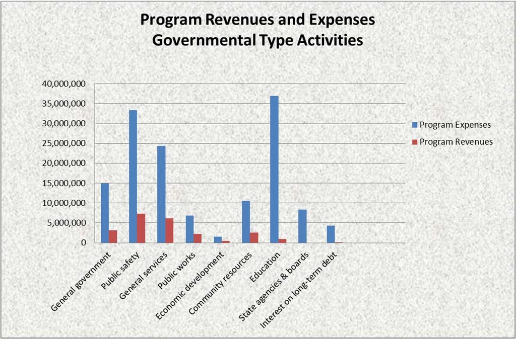 The most significant difference in the revenue section is related to income taxes with a $5.4 million increase this fiscal year. In total revenue changed minimally.