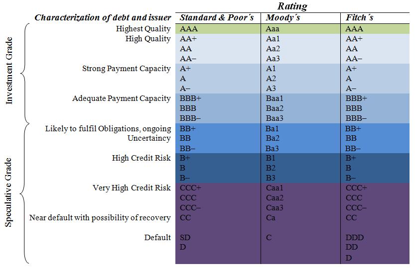 Graph: Rating Scales of S&P, Moody,