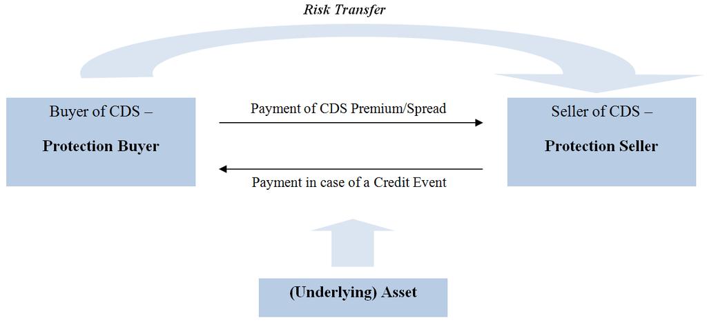II. Credit Default Swaps (CDS) Function and Purpose Derivative Instrument to hedge against a default of the issuer of an underlying asset OTC traded CDS on Sovereign debt are socalled Sovereign CDS