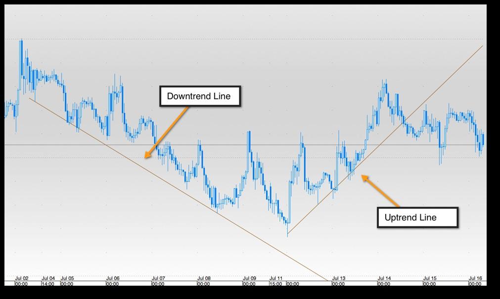 A trend line is simply a line drawn on the charts that connects the price movement to show the trend. When drawing trend lines you don t need the line to connect to every point on the chart.