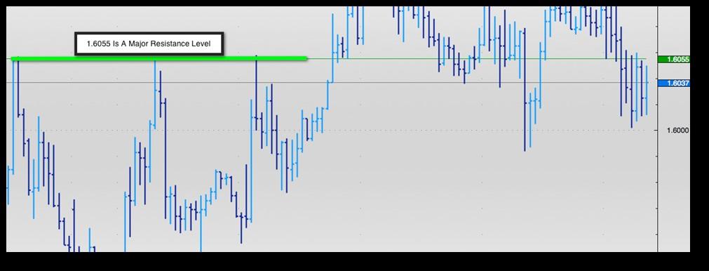 SUPPORT/RESISTANCE Once you ve drawn your trend lines, you ll also want to look at support and resistance levels.