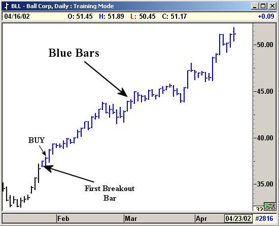 Now add ½ the length of the Breakout Bar to obtain the Buy Level. Figure 20-4: Daily Chart, Ball Corp.