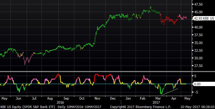 S&P BANK SPDR ETF Banks have corrected but now painting less bearish pink.