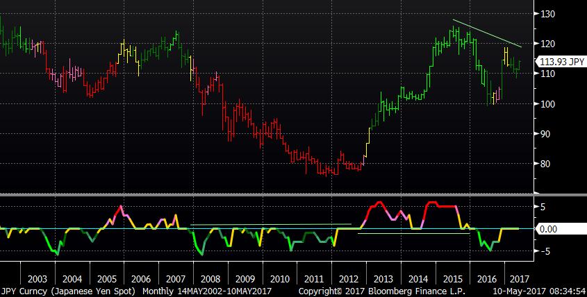 JAPANESE YEN Monthly chart of the Yen shows how strong the Chameleon Oscillator