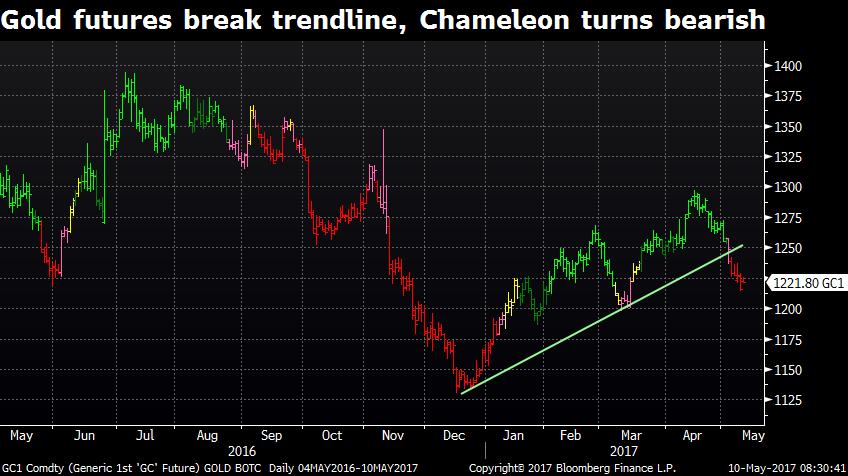 CHAMELEON RECENTLY USED IN PRINT AND TV - GOLD FUTURES Strong up trend most of this year reflected in the mostly bright green bars.