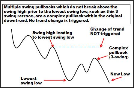 Failure to break the swing high that leads to the lowest swing low, could simply indicate a complex pullback rather than a reversal, as demonstrated below in figure 3.41. Figure 3.