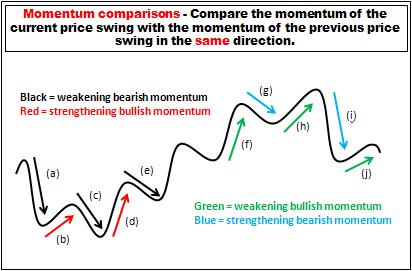 1) Compare the momentum of the current price swing with the momentum of the previous price swing in the same direction? Is price faster or slower than before? What does that mean?