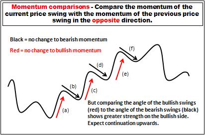 Figure 3.60 - Momentum Comparisons Opposite Direction Swings 1 of 2 The same analysis techniques can be applied at the top reversal.
