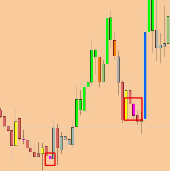 Indicators Colored Candles Helps contextualize price and strength of trend on any market and on any time-frame.