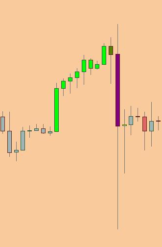 Indicators Colored Candles Helps contextualize price and strength of trend on any market and on any time-frame. Purple Bearish Breakdowns Purple candles are the exact opposite of blue candles.