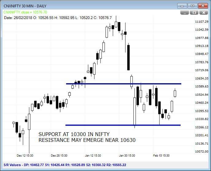 NiftyWatch A second day of rallies in the Nifty has brought significant gains for the Index. Thursday's low of 10300 has seen a bounce all the way up to 10600.