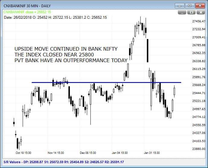 NiftyBank BANK NIFTY opened at 25452 with a gap up of 134 points. The index has seen an upside move throughout the day and closed near its day high at 25652.15 with a gain of 334 points.