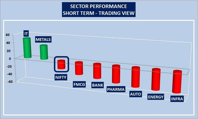 TradingOpportunities The sector performance reflects the short term view of different sectors in two different ways: ONE Trend: Sectors in Green are in an uptrend. Sectors in Red are in a downtrend.