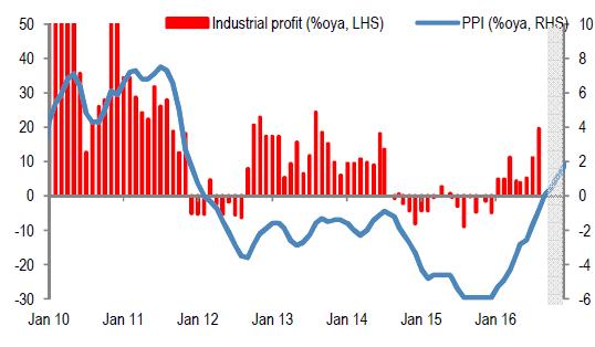 China s measures to cut overcapacity yielded positive results so far The return of pricing power for the industrials, boosting the