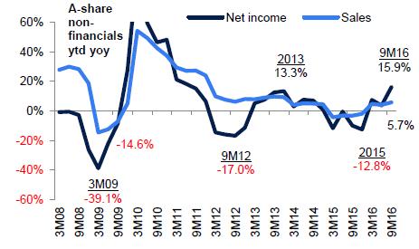 Positive to profit margin recovery Source: CEIC, J.P. Morgan estimates, Sep 2016 Resume the trend of earnings growth Corporate