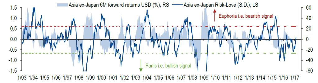 Bearish sentiment towards Asia eased, reverting to long term neutral levels Historically, panic levels imply