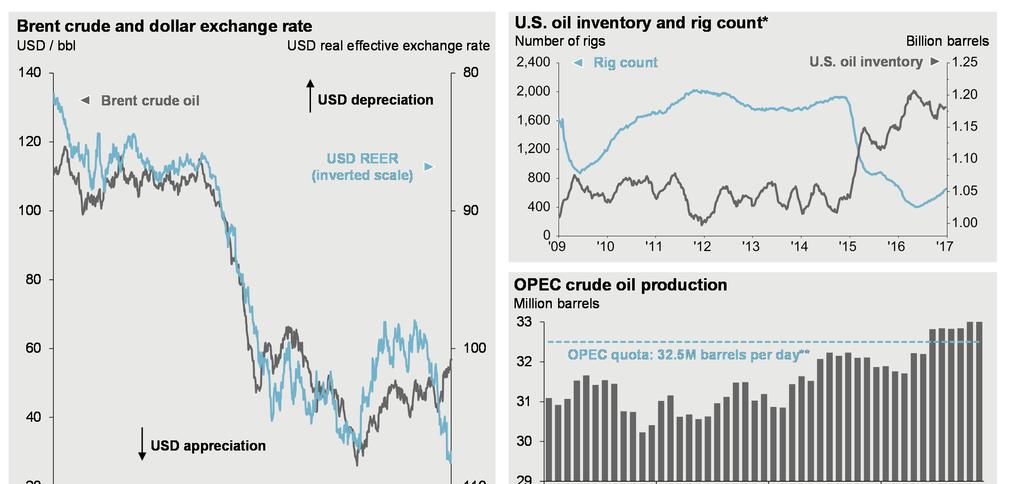 Oil: Short-term