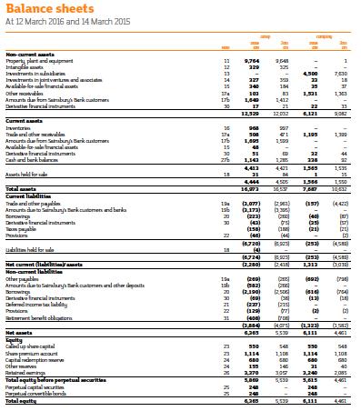 Balance Sheet J Sainsbury: Balance Sheet Balance Sheets At 12 March 2016 and 14 March 2015 Group Note 2016 m 2015 m Equity Called up share capital 23 550 548 Share premium account 23 1,114 1,108