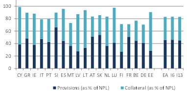 NPLs and NPEs: Portugal vs. other EU countries The NPL coverage ratio in Portugal is broadly in line with the Euro Area average. It increased from 40.8% at the end of 2015 to 45% at the end of 2016.