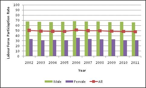 Female Labour Force Participation Rate Female LFPR has not only been low but has fallen in recent year LFPR among young females is about