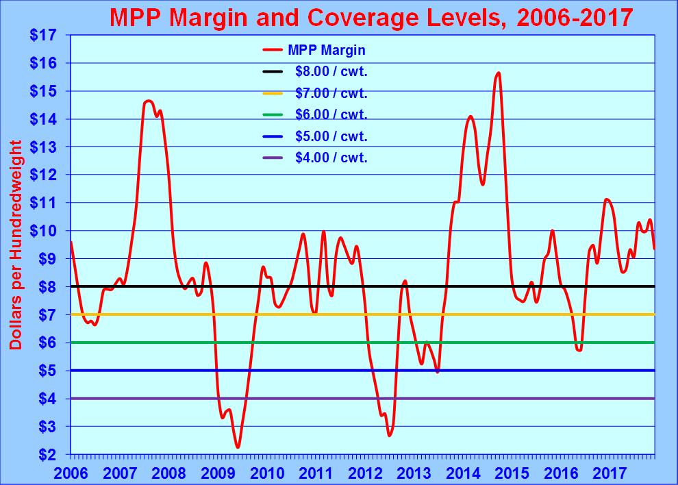 Using USDA s MPP formula, the margin between milk prices and feed costs has averaged around $8.50/cwt. since 2006. It reached as high as $15 in 2014, but dropped below $3 in 2009 and again in 2012.