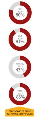 % % 33% 29 67% 67% 67% 67% 83% 83% 83% 83% 83% 21 % % % % % % % 17% 33% 211 % % % % % % % % 17% 212 33% 33% % % % % 83% 83% 1% 213 % % % % % 67% 67% 67% 67% $/cwt 14. 12. 1. 8. 6. 4. 2.. 2 22 Actual IOFC Margin Avg.