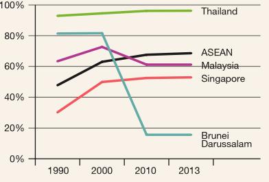 Figure 1: Intra-ASEAN Share of Member States Total Migrant Stocks, 1990 Note: ASEAN = Association of Southeast Asian Nations. Source: ILO and ADB (), p.84.