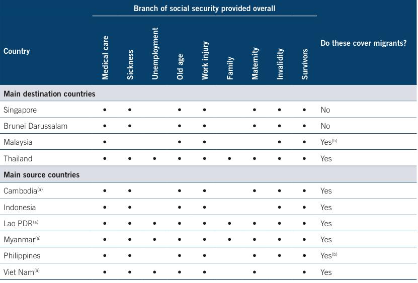 Table 7: Social Security Coverage of Migrant Workers by Country and Branch, Note: Information is based on social security laws and acts but does not consider any sub-level decrees or regulations that