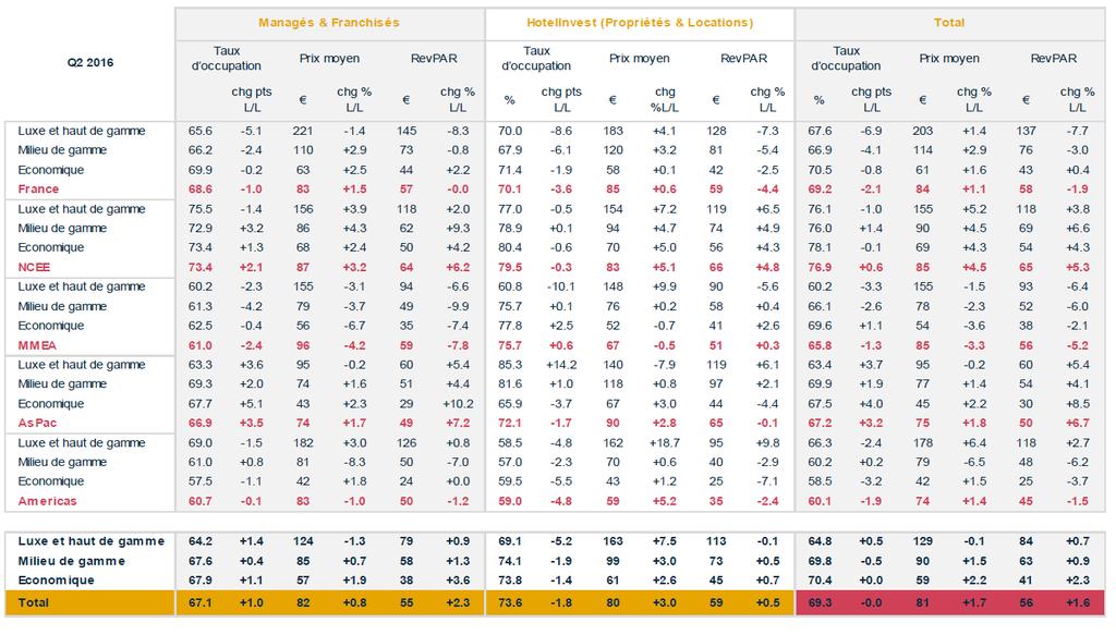 RevPAR excluding tax by segment and market - Q2 2016 NCEE: Northern, Central and Eastern Europe (does not include France or Southern Europe) MMEA: