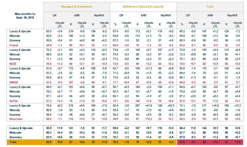 RevPAR excluding tax by segment and market nine months to September 30, 2016 NCEE: Northern, Central and Eastern Europe (does not include France or Southern Europe) MMEA: Mediterranean, Middle East