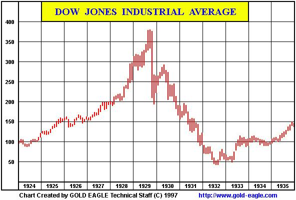 Charts 1 and show the behavior of the Dow-Jones Industrials stock average and the price of Homestake Mining Company from 19 through 1935.