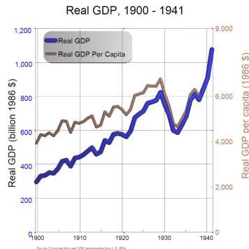 1933, real GDP per capita fell 8.