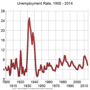 International Comparison US depression earlier & more severe Unemployment Rate (All data are backcast estimated based on
